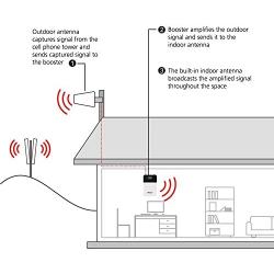 HiBoost Cell Phone Signal Booster for Home and Office, Up to 4,000-10,000 Sq.Ft, Compatible All US Carriers- Verizon, AT&T, Sprint, T-Mobile on All Cellular Devices (10K Plus)