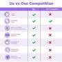 HoMedics UV-Clean Phone Sanitizer | Faster Than Any UV Sanitizer On The Market | Kills Up to 99.9% of Bacteria & Viruses at The DNA Level | Mercury and Chemical Free (Purple)