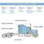 Cel-Fi GO Trucker | Mobile Cellular Signal Booster for Trucks, Semis and Long Distance Driving | Approved for use on All Major US Carriers